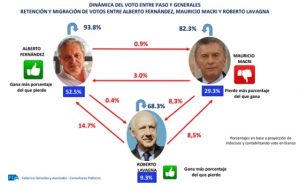 Alberto arrasa según la medición de una consultora