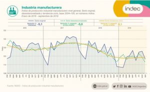 Cayó la Industria y la Construcción en septiembre