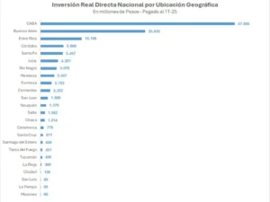 En un contexto desafiante, Entre Ríos se posiciona entre las provincias con mayor inversión del gobierno nacional per cápita